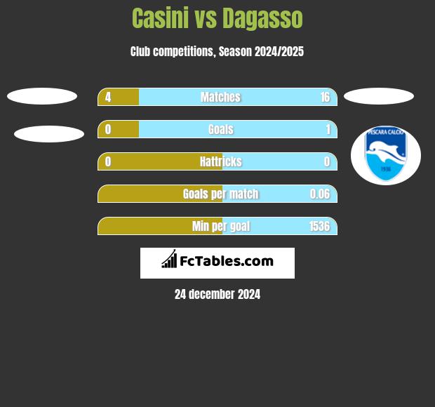 Casini vs Dagasso h2h player stats