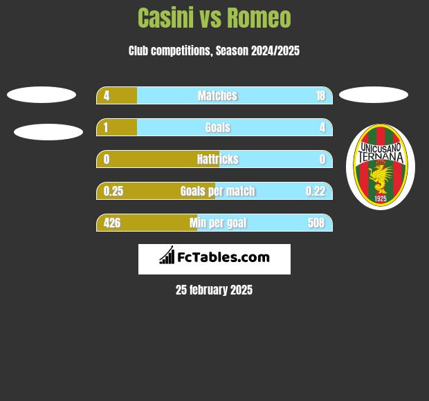 Casini vs Romeo h2h player stats