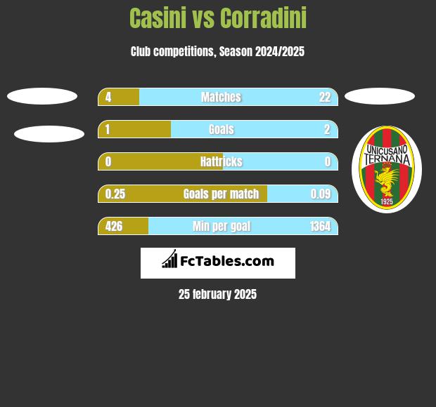 Casini vs Corradini h2h player stats