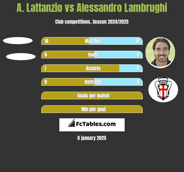 A. Lattanzio vs Alessandro Lambrughi h2h player stats