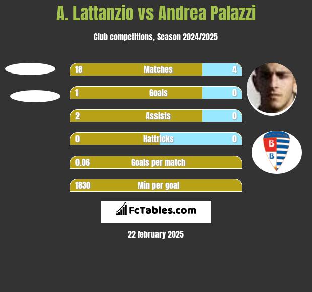 A. Lattanzio vs Andrea Palazzi h2h player stats