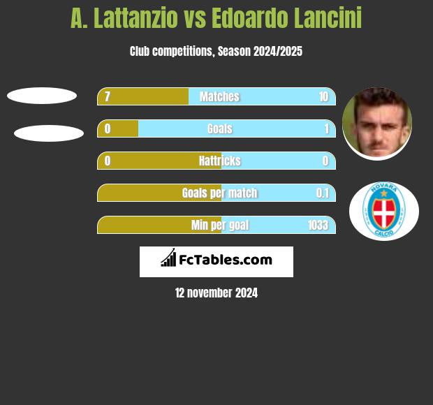 A. Lattanzio vs Edoardo Lancini h2h player stats