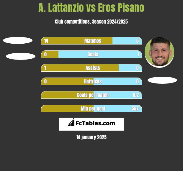 A. Lattanzio vs Eros Pisano h2h player stats