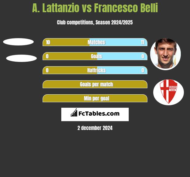 A. Lattanzio vs Francesco Belli h2h player stats