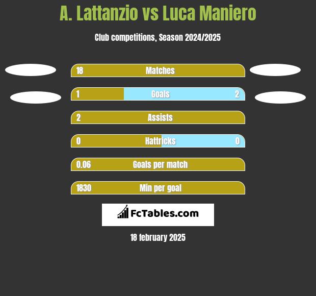 A. Lattanzio vs Luca Maniero h2h player stats