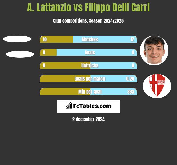 A. Lattanzio vs Filippo Delli Carri h2h player stats