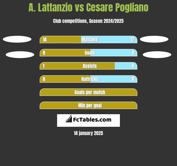 A. Lattanzio vs Cesare Pogliano h2h player stats