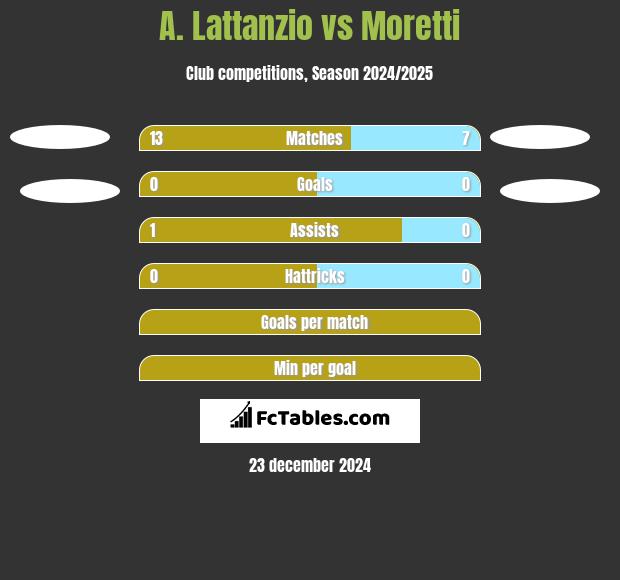 A. Lattanzio vs Moretti h2h player stats