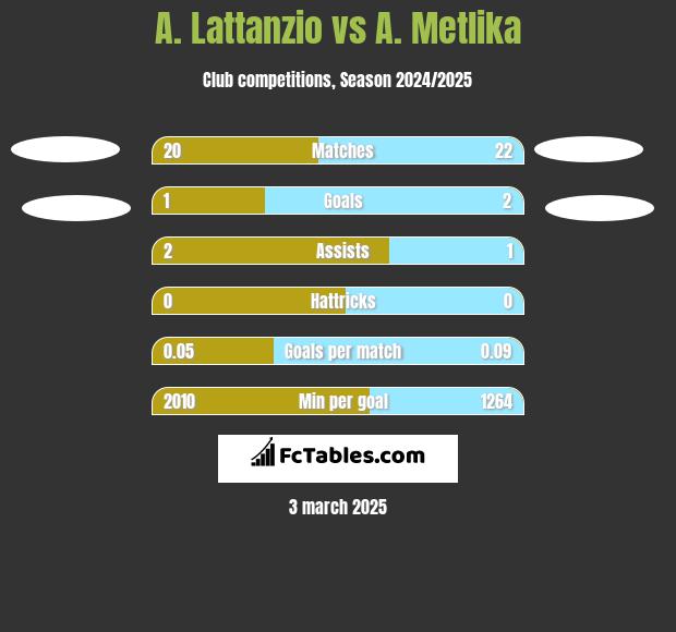 A. Lattanzio vs A. Metlika h2h player stats