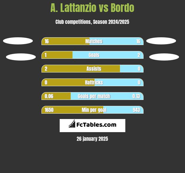 A. Lattanzio vs Bordo h2h player stats