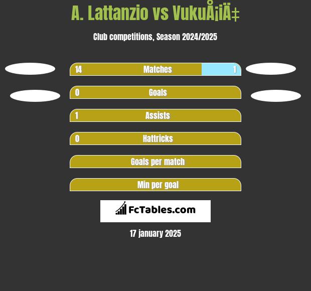 A. Lattanzio vs VukuÅ¡iÄ‡ h2h player stats