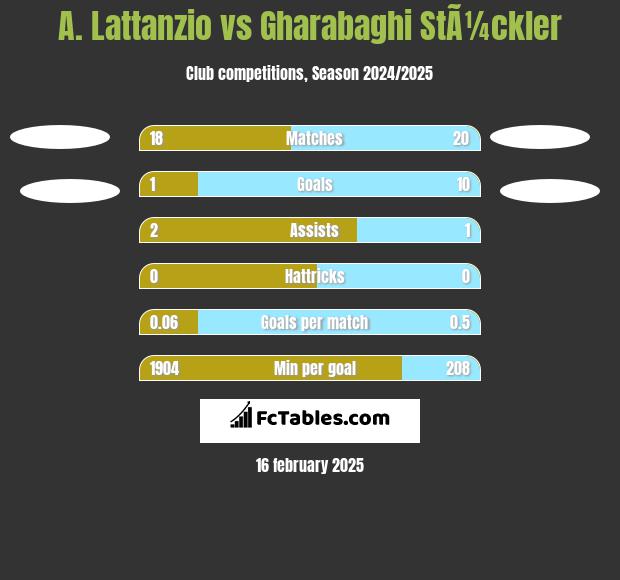 A. Lattanzio vs Gharabaghi StÃ¼ckler h2h player stats