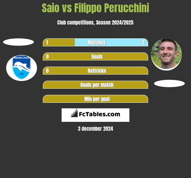 Saio vs Filippo Perucchini h2h player stats