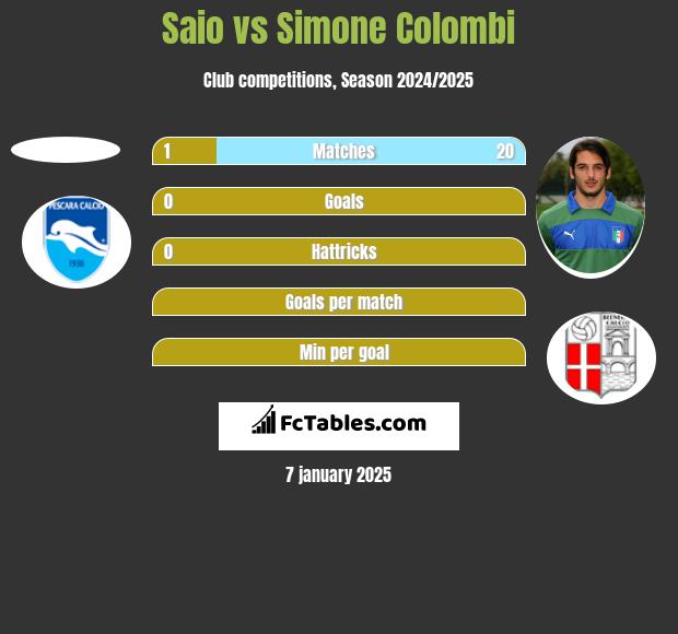 Saio vs Simone Colombi h2h player stats