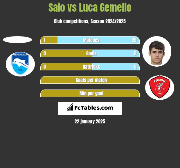 Saio vs Luca Gemello h2h player stats