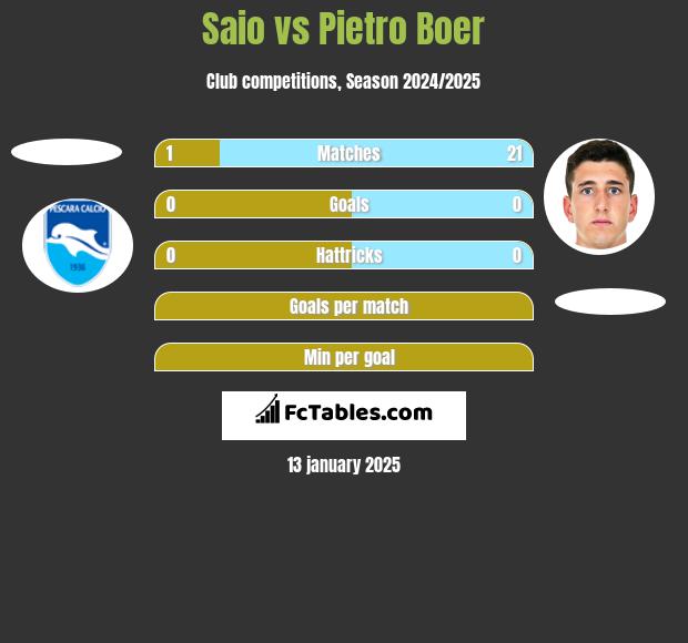 Saio vs Pietro Boer h2h player stats