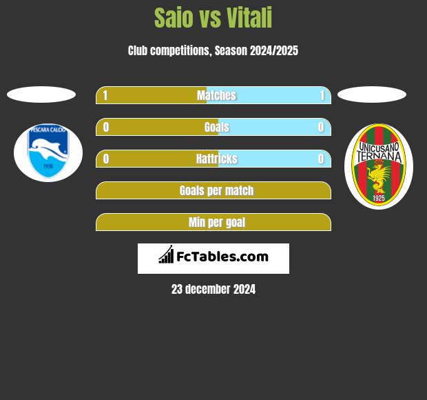 Saio vs Vitali h2h player stats