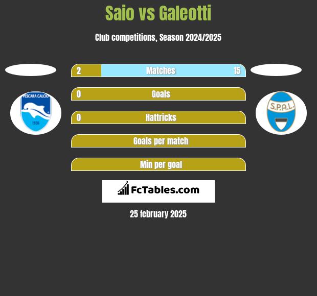 Saio vs Galeotti h2h player stats