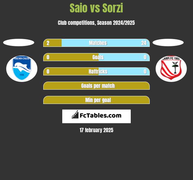 Saio vs Sorzi h2h player stats