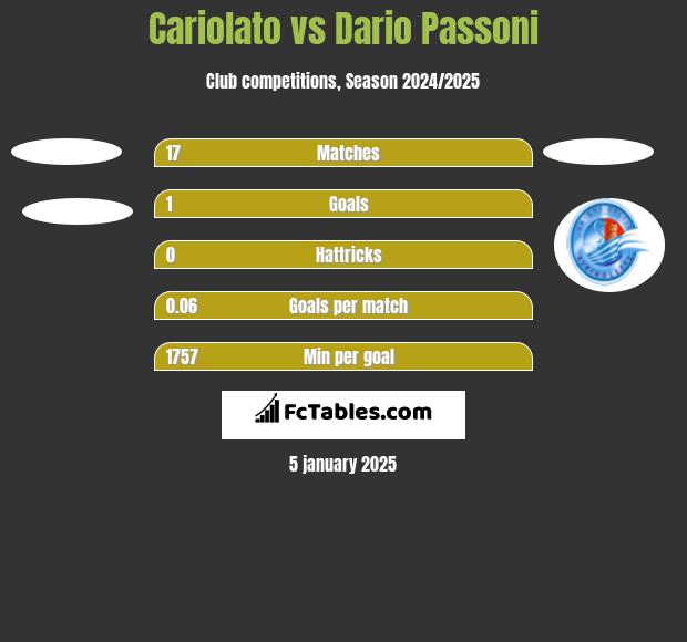 Cariolato vs Dario Passoni h2h player stats