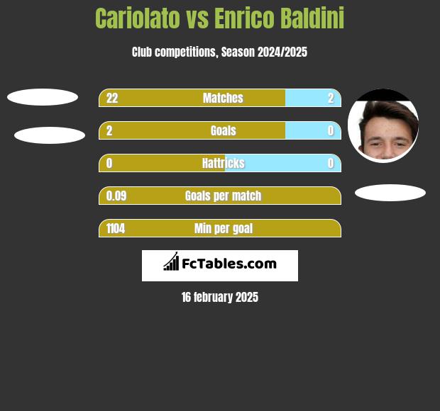 Cariolato vs Enrico Baldini h2h player stats