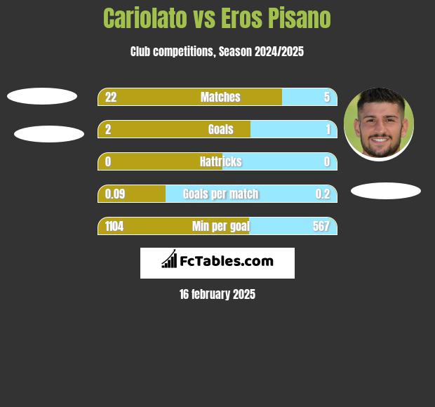 Cariolato vs Eros Pisano h2h player stats