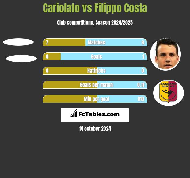 Cariolato vs Filippo Costa h2h player stats