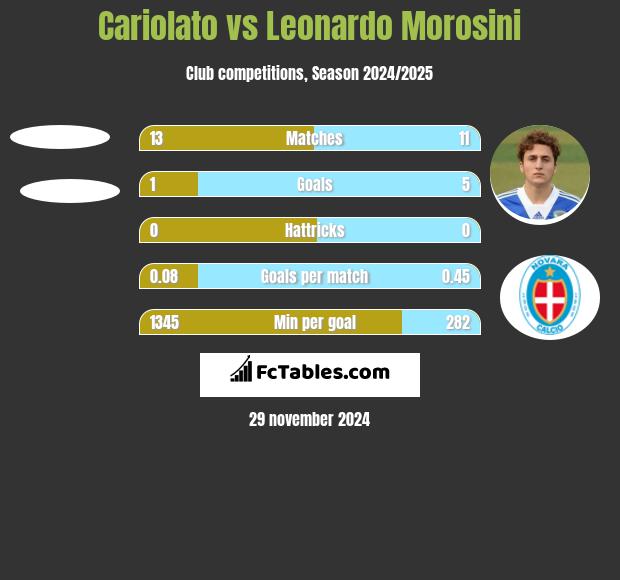 Cariolato vs Leonardo Morosini h2h player stats