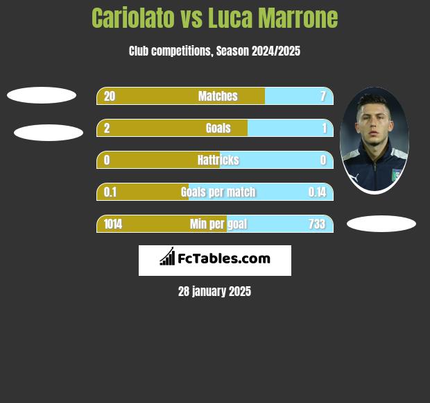 Cariolato vs Luca Marrone h2h player stats