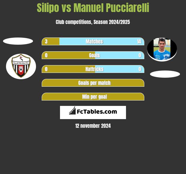 Silipo vs Manuel Pucciarelli h2h player stats