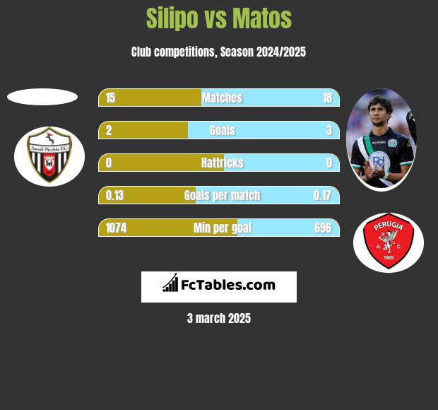 Silipo vs Matos h2h player stats