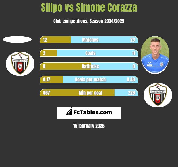 Silipo vs Simone Corazza h2h player stats