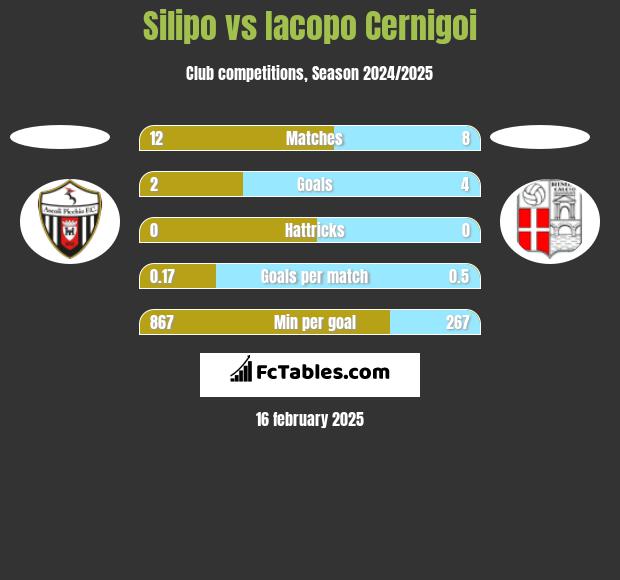 Silipo vs Iacopo Cernigoi h2h player stats