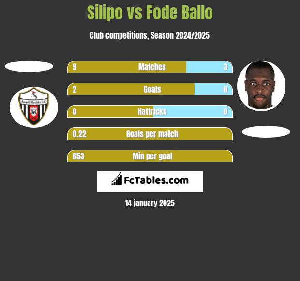 Silipo vs Fode Ballo h2h player stats