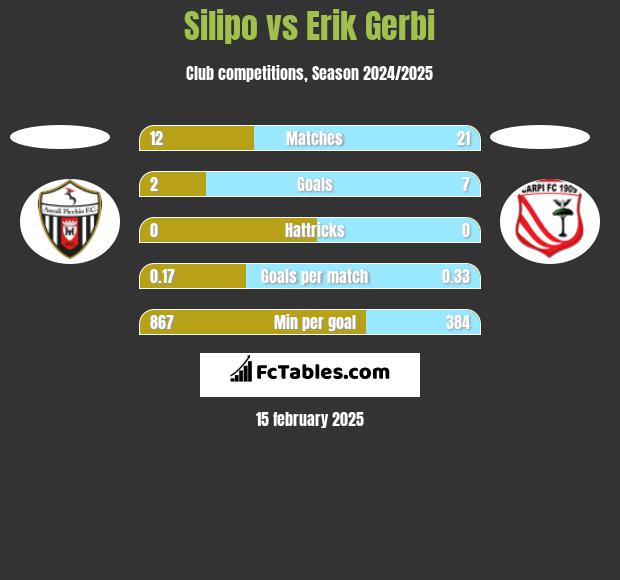 Silipo vs Erik Gerbi h2h player stats