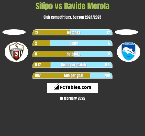 Silipo vs Davide Merola h2h player stats