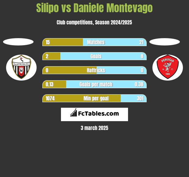 Silipo vs Daniele Montevago h2h player stats