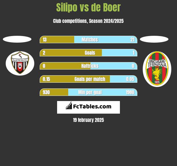 Silipo vs de Boer h2h player stats