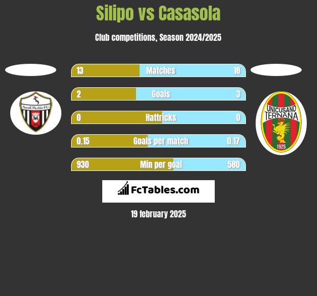 Silipo vs Casasola h2h player stats