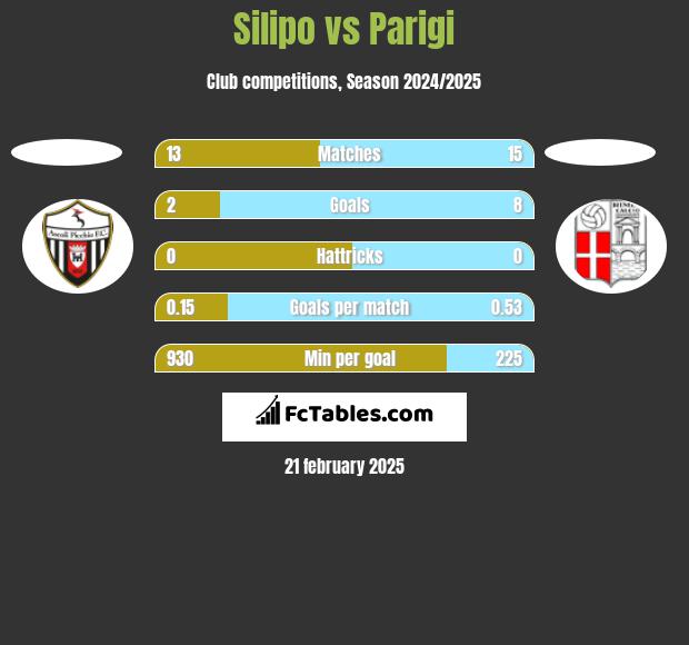 Silipo vs Parigi h2h player stats