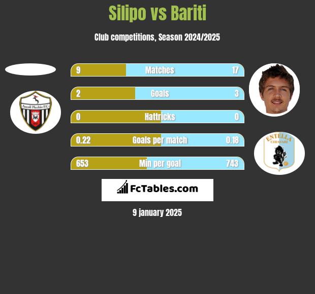 Silipo vs Bariti h2h player stats