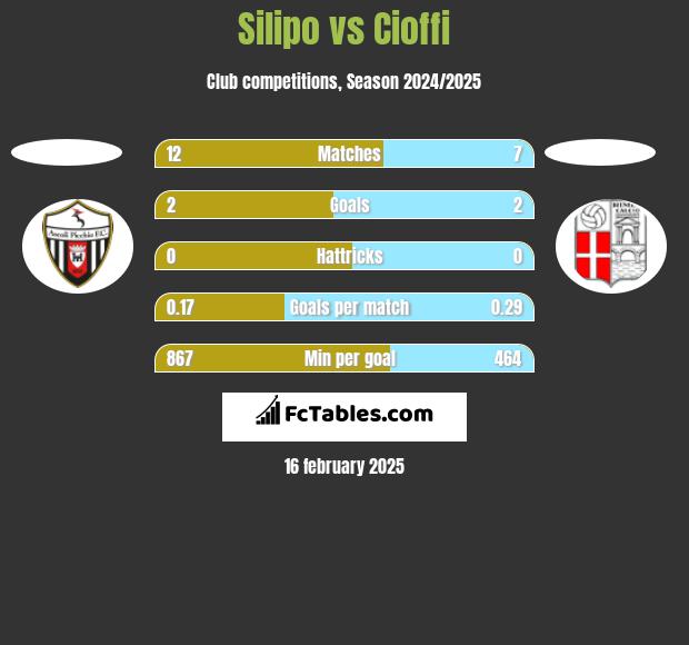 Silipo vs Cioffi h2h player stats