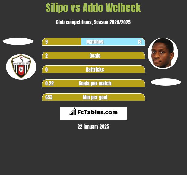 Silipo vs Addo Welbeck h2h player stats