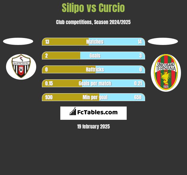 Silipo vs Curcio h2h player stats