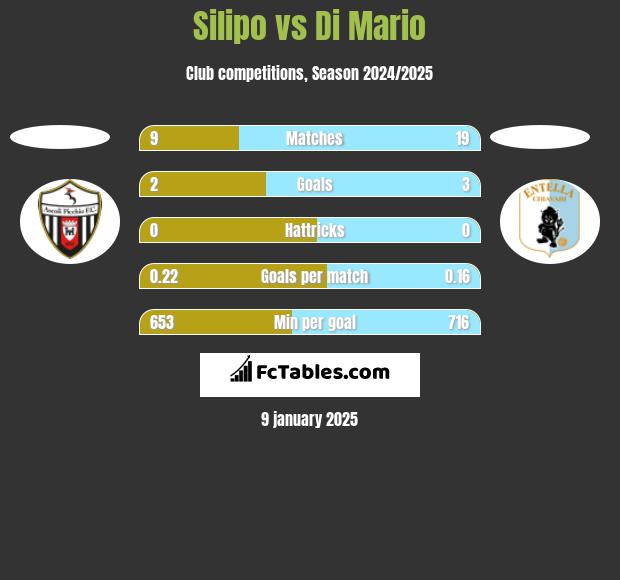 Silipo vs Di Mario h2h player stats