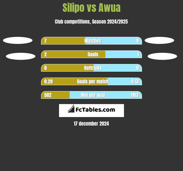 Silipo vs Awua h2h player stats