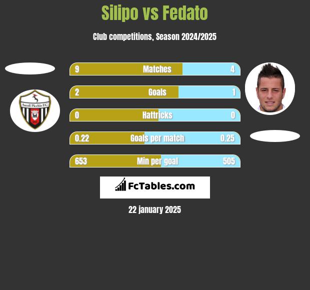 Silipo vs Fedato h2h player stats