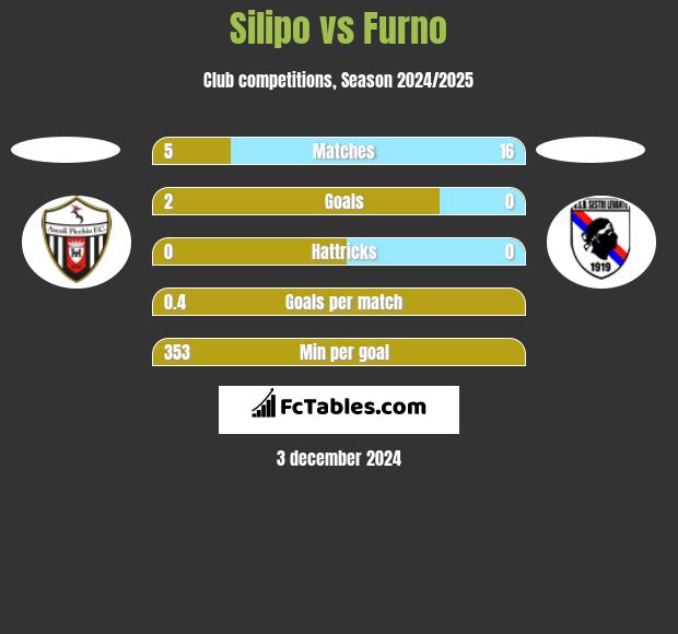 Silipo vs Furno h2h player stats