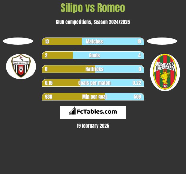 Silipo vs Romeo h2h player stats