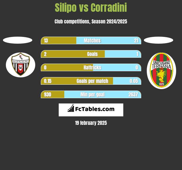 Silipo vs Corradini h2h player stats